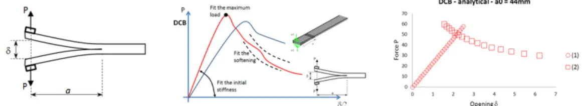 Figure 16. DCB, fitting scheme and analytical solution for a unidirectional laminate 