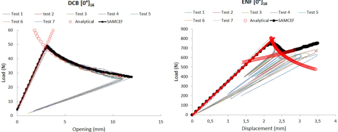 Figure 18. DCB and ENF finite element models 