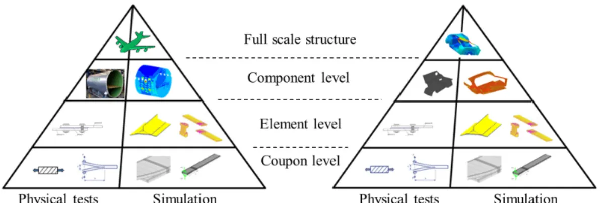 Figure 1. The pyramid of tests for composite structures, mixing physical and virtual testing, for the  aerospace and automotive sectors 
