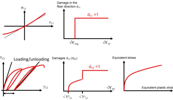 Figure 5. Non-linearities and damage evolution in the progressive damage model for UD plies 