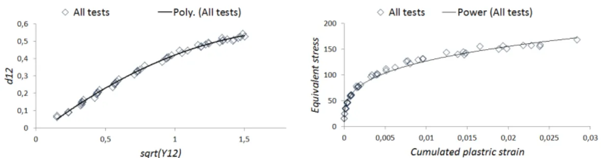 Figure 6. Non-linearities and damage evolution in the progressive damage model for UD plies 