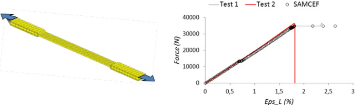 Figure 10. Load-longitudinal strain diagram for the failure in the fiber direction