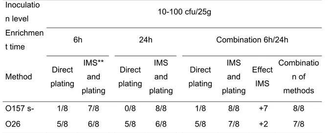 Table 1. Isolation efficiencies of STEC O157 (s-) and O26 from (artificially inoculated) cattle faeces  samples