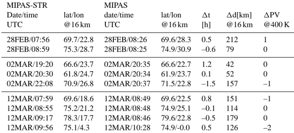 Table 6. Details for profile intercomparison during MIPAS-STR campaigns on 28 February, 2 March, and 12 March 2003.