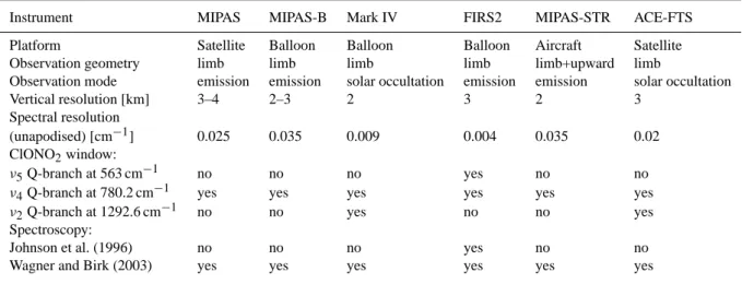 Table 2. Comparison of instrumental and data processing details of measurement systems of ClONO 2 vertical profiles addressed in this study.