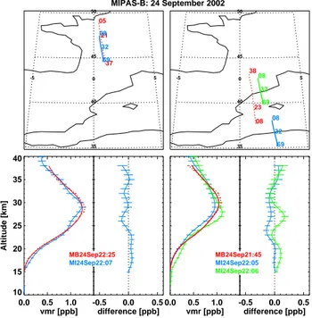 Fig. 2. Top: location of MIPAS-B (red) and MIPAS (other colours) limb scans for the validation campaign on 24 September 2002