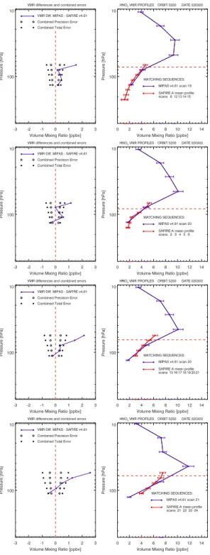 Fig. 5. Comparisons of ' x VMR (in ll ) profiles (right pan- pan-els) between MIPAS ESA operational data and correlative  aircraft-based SAFIRE measurements (red) during the mid-latitude flight on 24 October 2002 from Forl`ı, Italy (42   , 12   