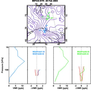 Fig. 7. Comparison of HNO 3 volume mixing ratio (in ppbv) profiles observed by MIPAS/ENVISAT(solid) and aircraft-based MIPAS-STR measurements (dotted) at mid-latitudes (Forl`ı, Italy) on 22 July 2002