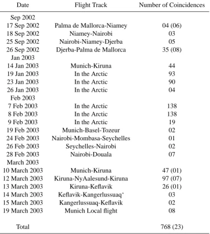 Table 5. The date and flight track of the ASUR collocated measurements. More relaxed criterion, ∼ 1000 km and within ± 12 h, is chosen for the intercomparisons