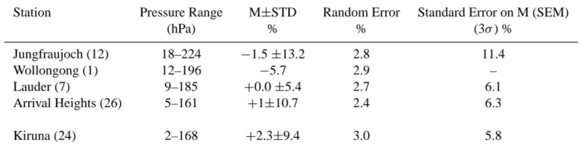 Table 1. Statistical means (M) and standard deviations (STD) of the relative differences (FTIR-MIPAS)/mean(FTIR) (in percent) of the HNO 3 partial columns in the given pressure ranges