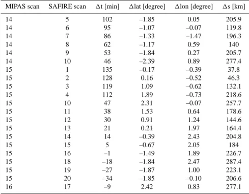 Table 2. Coincident measurements between SAFIRE and MIPAS scans of orbit 3403 on 24 October 2002