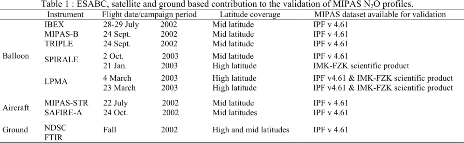 Table 1 : ESABC, satellite and ground based contribution to the validation of MIPAS N 2 O profiles