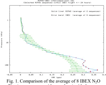 Fig. 1. Comparison of the average of 8 IBEX N 2 O  profiles (green crosses with error bars) with the average 