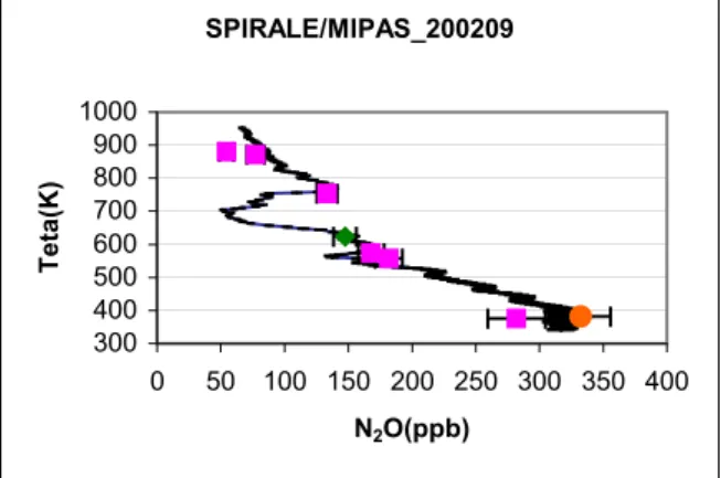 Fig. 5. Comparison of the CH 4 /N 2 O correlation derived by  the Bonbon cryosampler on 24 Sept