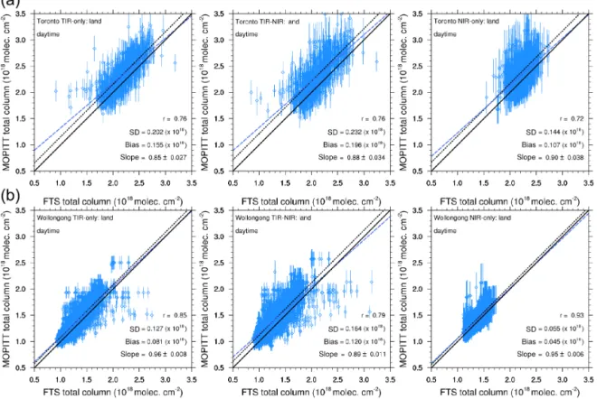 Figure 4. Example of the correlation plots at Toronto (a) and Wollongong (b). Daytime, land-only pixels are shown for each retrieval type TIR-only, TIR–NIR, and NIR-only