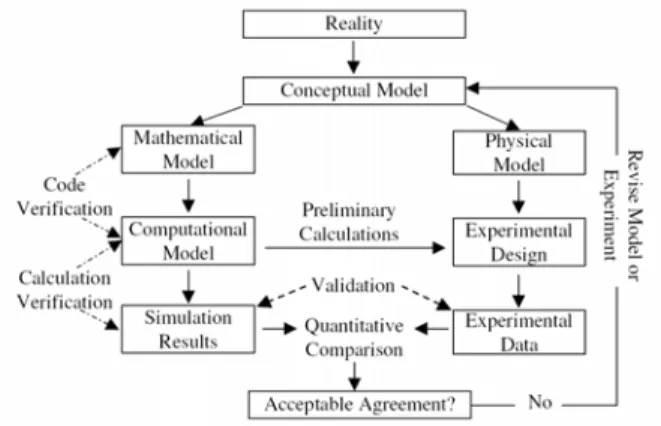 Figure 1: Overview of the V&amp;V process (From Anderson et  al., 2007) 