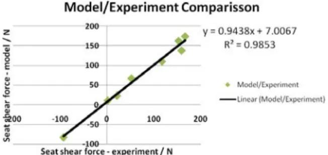 Figure 2: Seat shear force comparison between the  experiment and the model result 