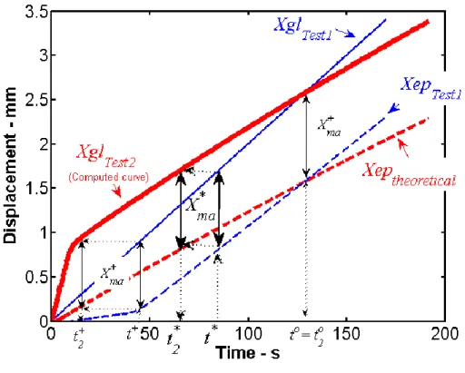 Fig. 6b shows that the theoretical shortening of the sample is obtained and the desired  constant  strain  rate  for  the  full  strain  range  is  reached  by  imposing  the  user-defined  displacement X gl _ TEST 2  t2  in test 2