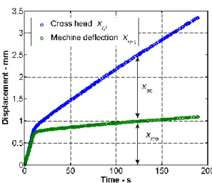 Fig  1.  Deflection  of  the  servo-hydraulic  400  kN  universal  testing  machine  (Schenck  Hydropuls) and deformation of a Ti6Al4V specimen in a constant cross head speed test  at  v  0 