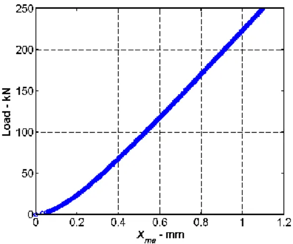 Fig 2. Example of a load-deflection curve of the testing machine (SCHENCK Hydropuls  400 kN press) for a specific compression configuration at RT