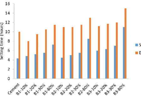 Figure 4-Setting time versus mixes with brick fines. 