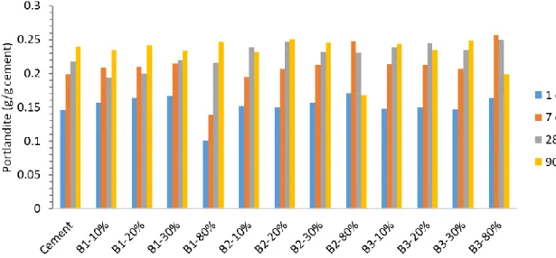 Figure 5 Quantity of portlandite (g/g cement) as a function of brick fines and substitution rate.