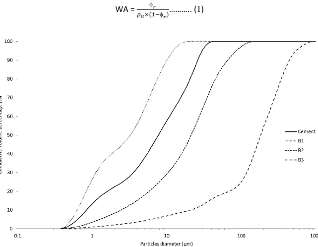 Figure 1 Particle size distribution of brick fines and cement CEM I 52.5 N.
