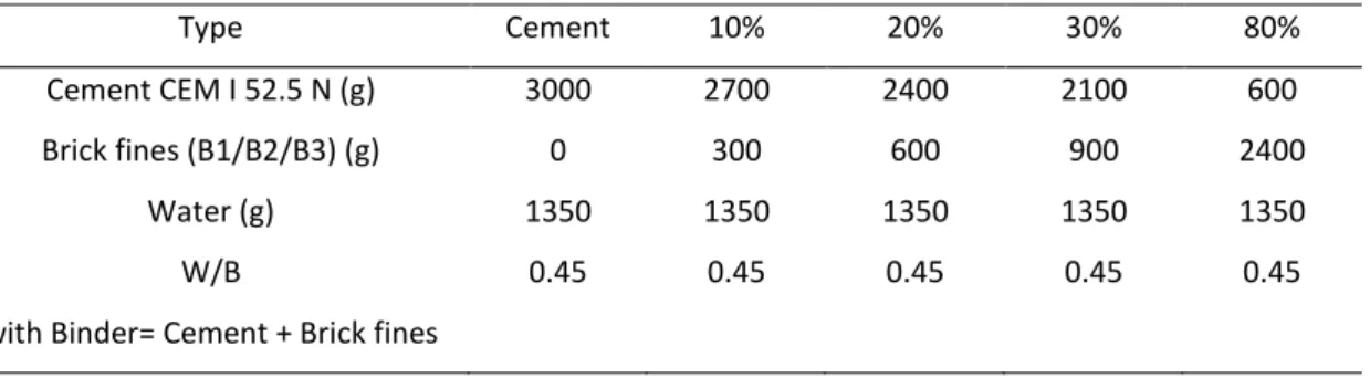 Table 1-Mix proportions.  