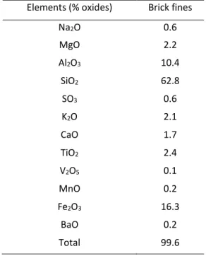 Figure 2 XRD pattern of brick fines.