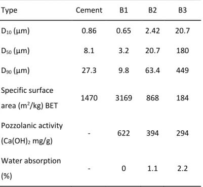 Table 3-Characteristics of brick fines. 