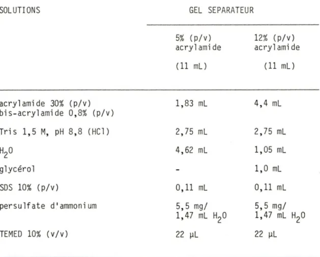 TABLEAU  2.  Description  des  solutions  utilisées  pour  la  préparation  des  gels  à  gradient  de  concentration  de  polyacrylamide