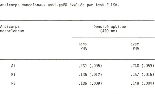 Tableau  4.  Compétiton  de  la  PHA  pour  les  sites  reconnus  par  les  anticorps  monoclonaux  anti-gp80  évaluée  par  test  ELISA