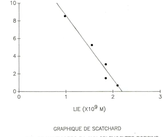 GRAPHIQUE  DE  SCATCHARD 