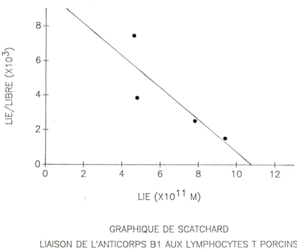 GRAPHIQUE  DE  SCATCHARD 