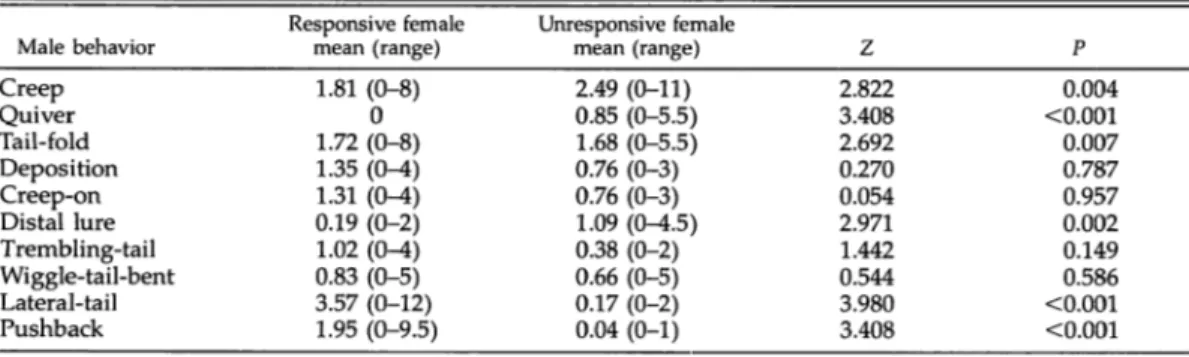 Table 2. Frequencies of male behaviors during courtship with either responsive or unresponsive females in Triturus a