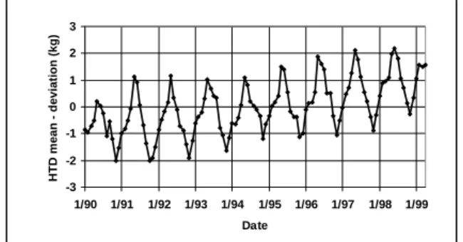 Figure 1 gives the evolution of monthly HTD  solutions for milk. 