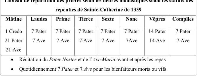 Tableau de répartition des prières selon les heures monastiques selon les statuts des  repenties de Sainte-Catherine de 1339 