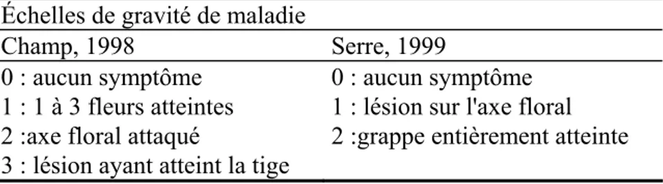 Tableau 1: Échelles de gravité de la sclérotiniose du soja utilisées en serre et au champ en 1998 et  1999 pour le calcul du DSI (Disease Severity Index en %)