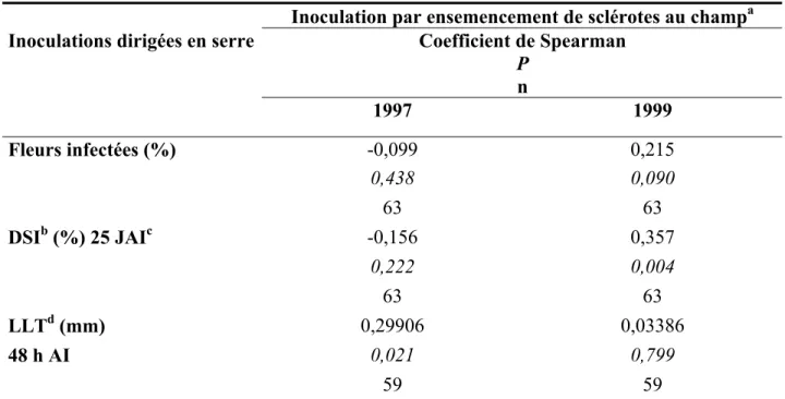 Tableau 3: Corrélations de Spearman entre l'intensité de la sclérotiniose chez 21 cultivars ou  lignées de soja testés par inoculations dirigées en serre en 1998 et 1999, et par ensemencement de  sclérotes au champ en 1997 et 1999 (S
