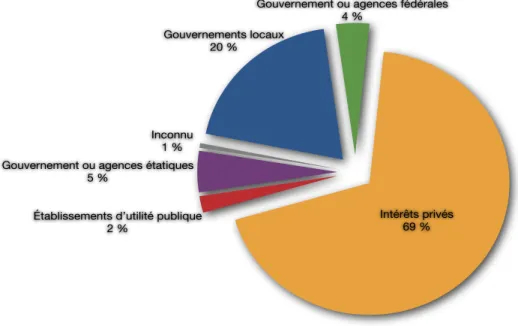 Figure 8 – Les propriétaires de barrages aux États-Unis, par type 
