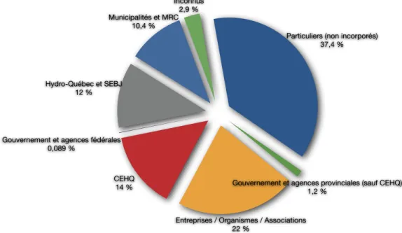 Figure 4 – Les propriétaires de barrages au Québec, par type 