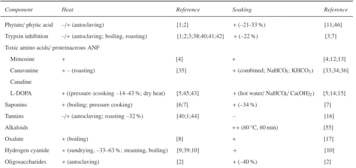 Table 5: Reduction of anti-nutritional factors by physical processing.