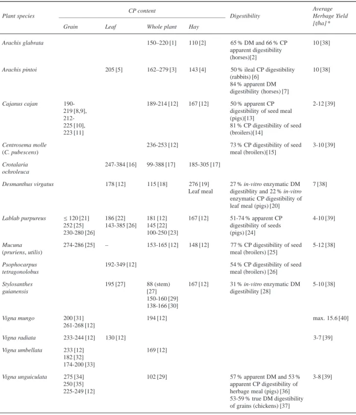 Table 1: Crude protein (CP) content of selected legumes [g kg − 1 DM]
