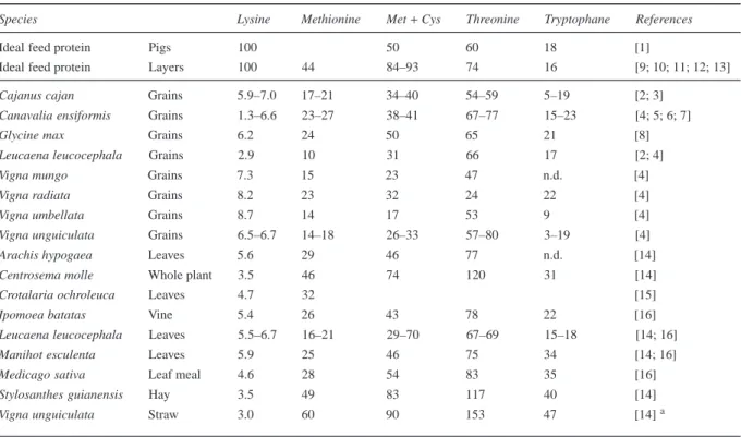 Table 2: Essential amino acid composition relative to lysine content (absolute in g kg − 1 CP) in forage and legume grains compared to the ideal feed protein, which are given relative to lysine (100).