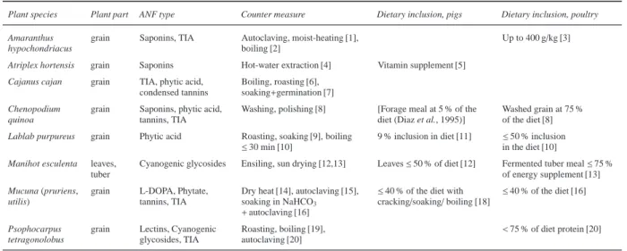 Table 4: Anti-nutritional factors in selected forage plants.