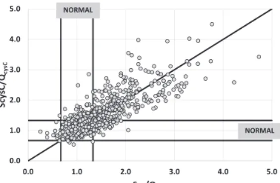 Figure 3. ScysC/Q cysC against Scr/Q crea for n ¼ 845 measure- measure-ments from children between 2 and 18 years of age