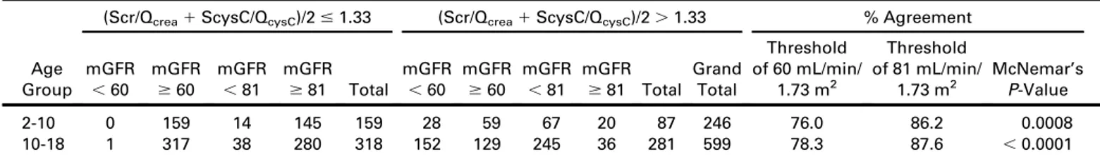 Table 5. Frequency of Patients With Normal/Abnormal Biomarkers in the Subgroups Defined by mGFR