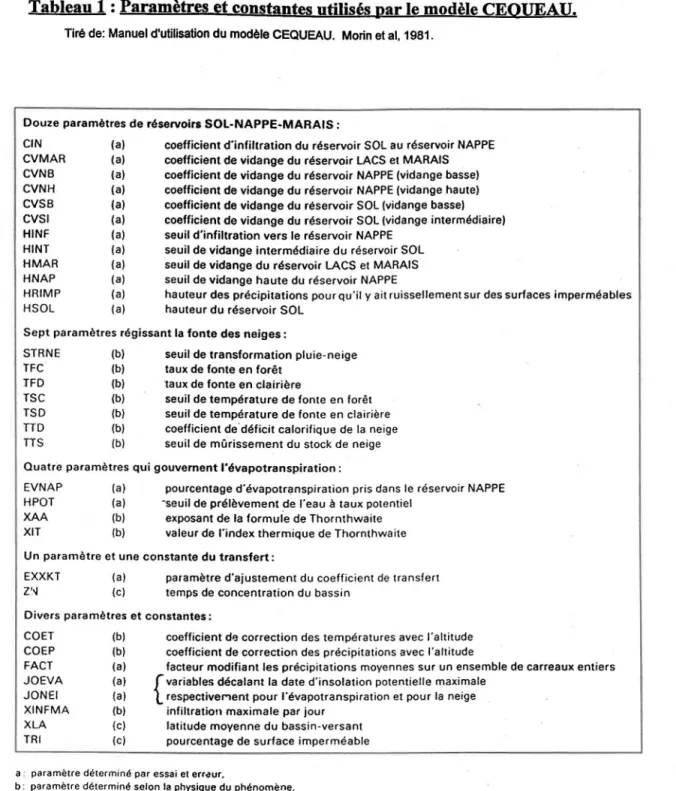 Tableau 1 : Paramètres et constantes utilisés par le modèle CEOUEAU. 
