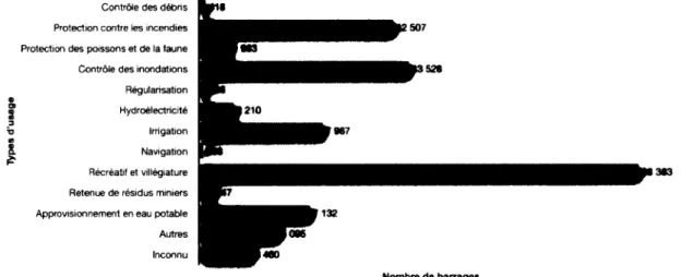 Figure 6 -  Les usages des barrages aux  Etats-Unis, par type