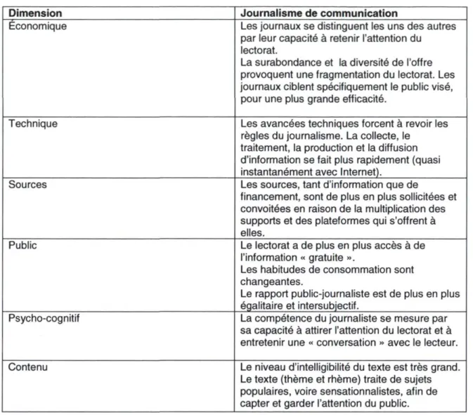 Tableau 1. Le paradigme de journalisme de communication perçu à travers le  concept de système de journaux